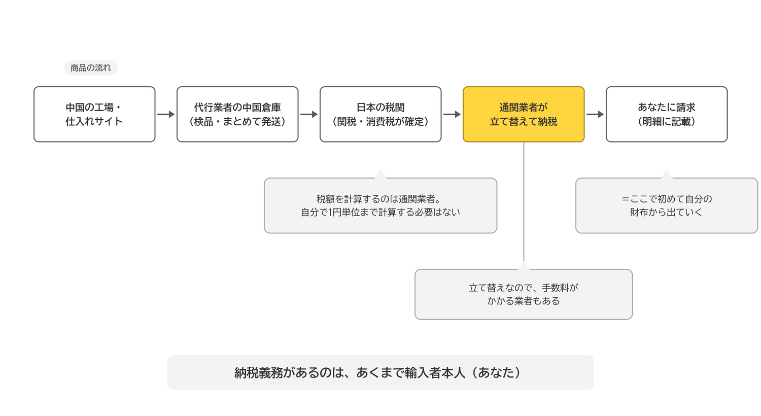 代行業者経由の輸入で、関税・消費税が通関業者の立て替えを経て自分に請求されるまでの流れ