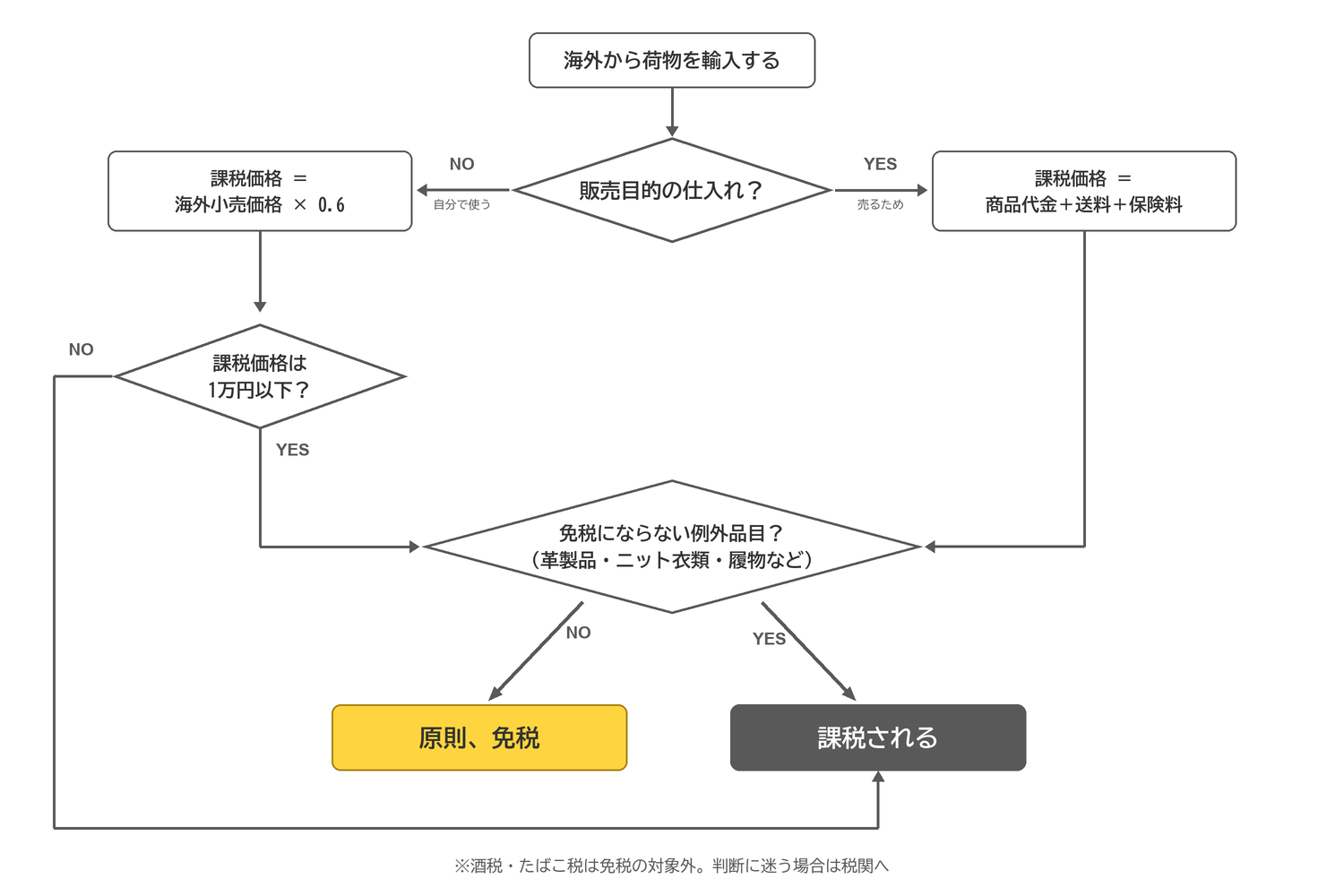 輸入した荷物に関税・消費税がかかるかどうかの判定フローチャート。販売目的かどうかで課税価格の計算が分かれる
