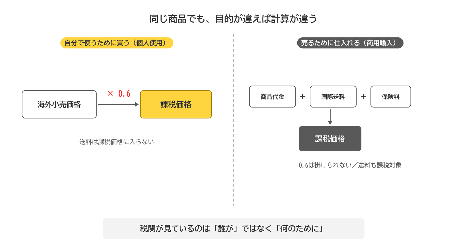 個人使用と商用輸入で課税価格の計算がどう違うかの比較図。個人使用は海外小売価格×0.6、商用輸入は商品代金+送料+保険料