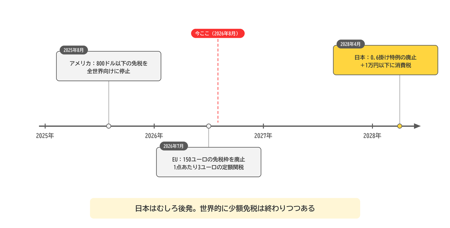 アメリカ・EU・日本の少額免税(デミニミス)見直しの年表。2025年8月アメリカ、2026年7月EU、2028年4月日本
