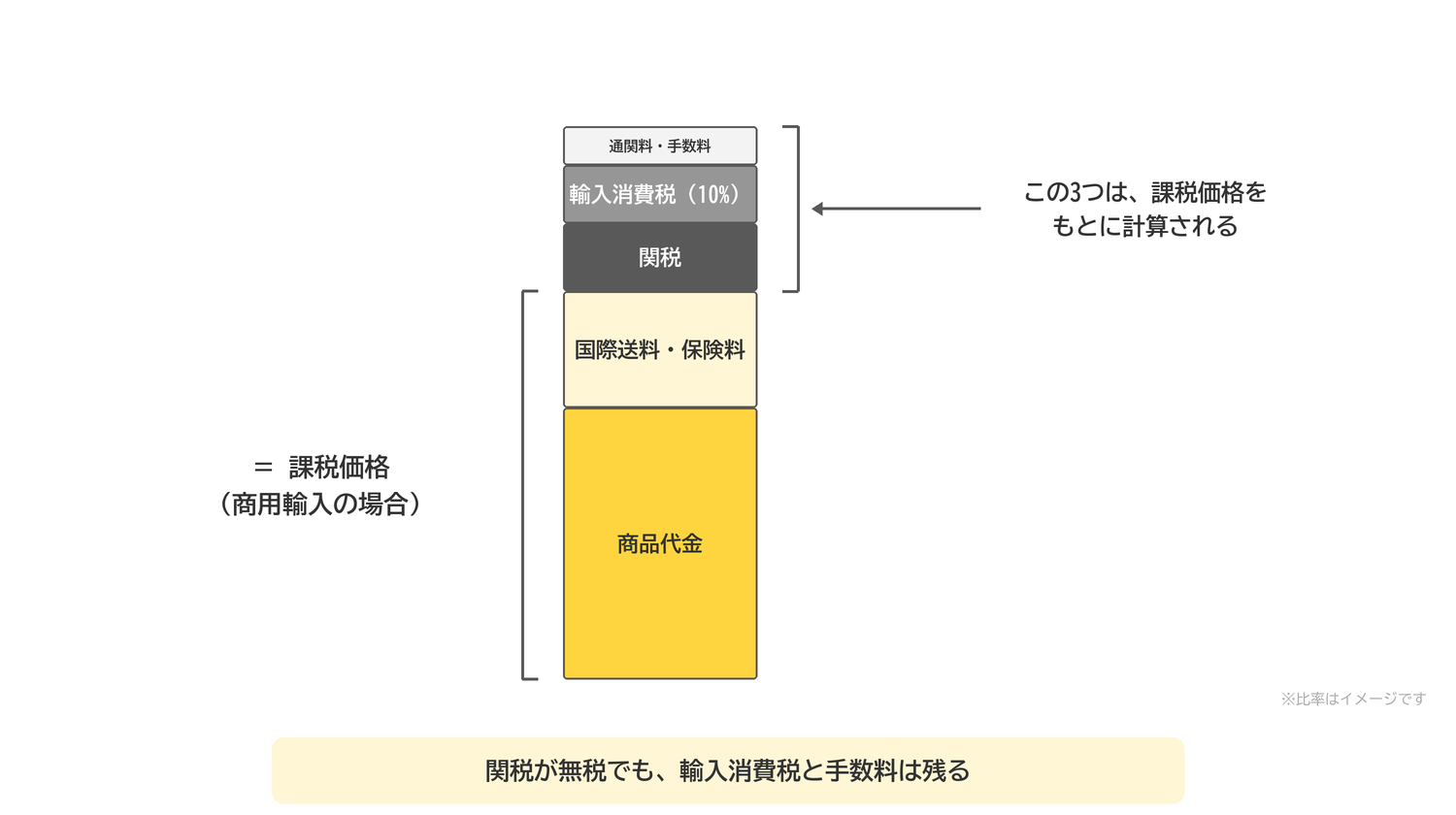 輸入でかかるお金の全体像。商品代金と国際送料・保険料が課税価格になり、関税・輸入消費税・手数料はそれをもとに計算される