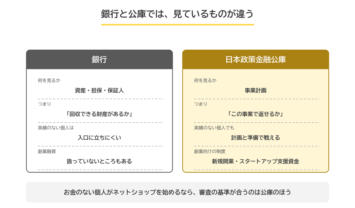 銀行は資産や担保を見て回収できるかを判断し、公庫は事業計画を見て判断する