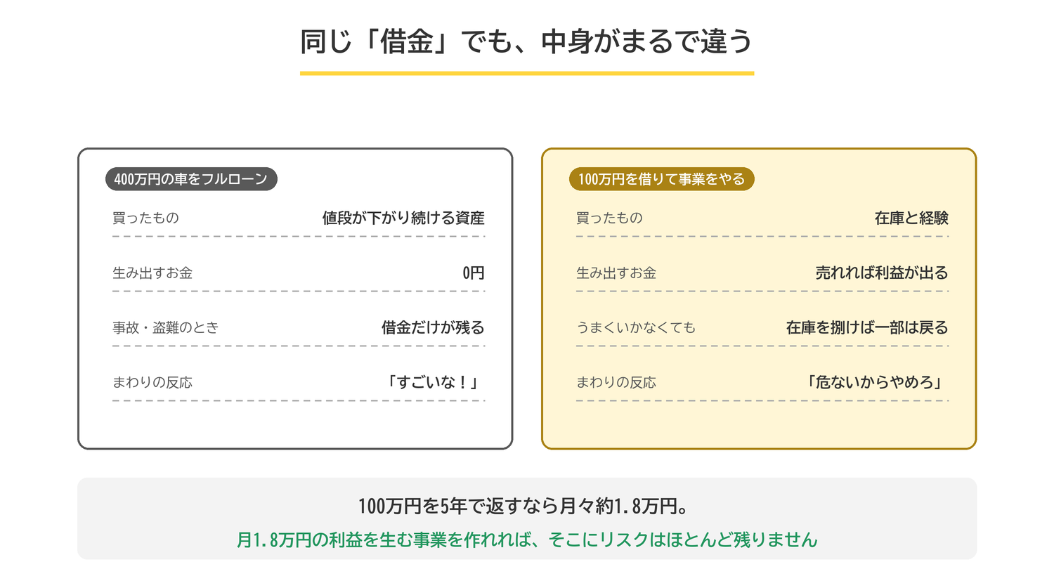 400万円の車をフルローンで買う場合と、100万円を借りて事業をやる場合の比較