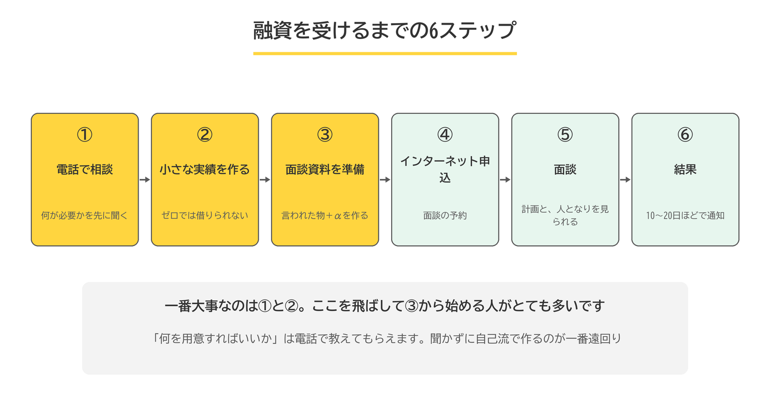 融資を受けるまでの6ステップ。電話相談、実績づくり、面談資料の準備、インターネット申込、面談、結果通知