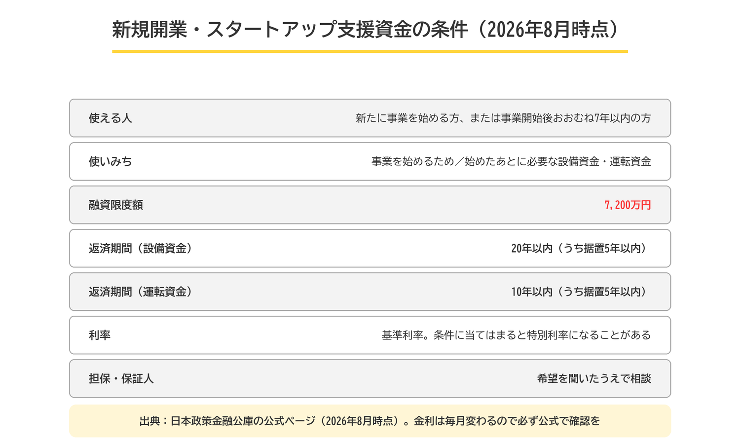 新規開業・スタートアップ支援資金の条件。融資限度額7,200万円、設備資金は20年以内、運転資金は10年以内、いずれも据置期間5年以内