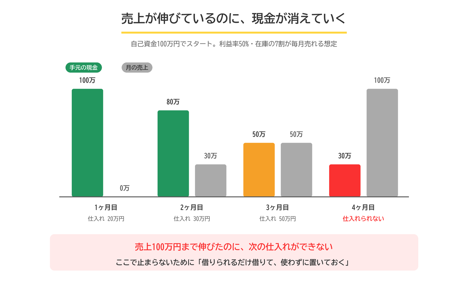 自己資金100万円で始めた場合の4ヶ月シミュレーション。売上が0万円から100万円まで伸びる一方で、手元の現金は100万円から30万円まで減り、4ヶ月目には次の仕入れができなくなる