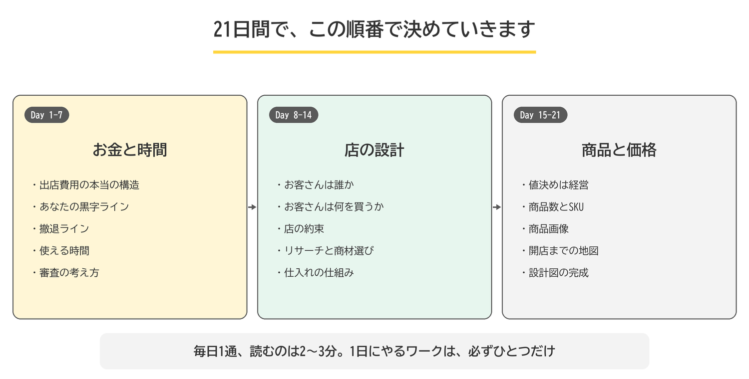 21日間の流れ。第1週はお金と時間、第2週は店の設計、第3週は商品と価格