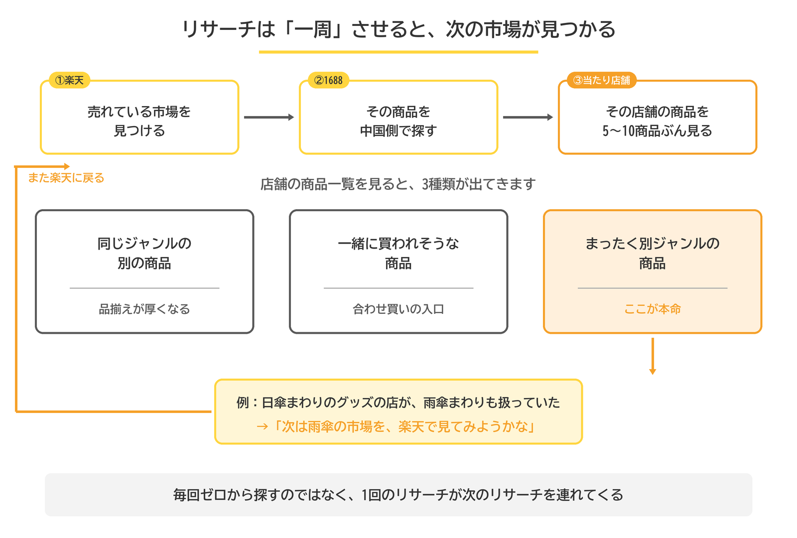 リサーチのループ。楽天で市場を見つけ、1688で商品を探し、当たり店舗の商品一覧を5〜10商品ぶん見る。そこに出てくる「まったく別ジャンルの商品」が、次に楽天で調べる市場のヒントになる