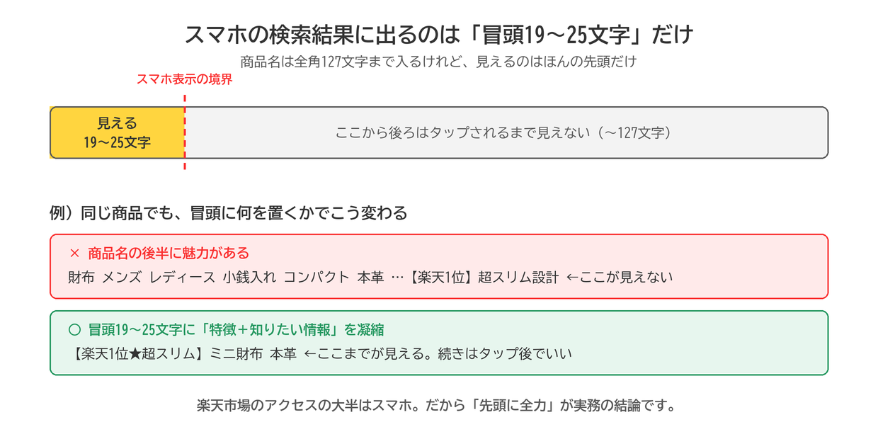 スマホの検索結果に表示されるのは商品名の冒頭19〜25文字だけ。冒頭に商品の特徴と知りたい情報を凝縮する