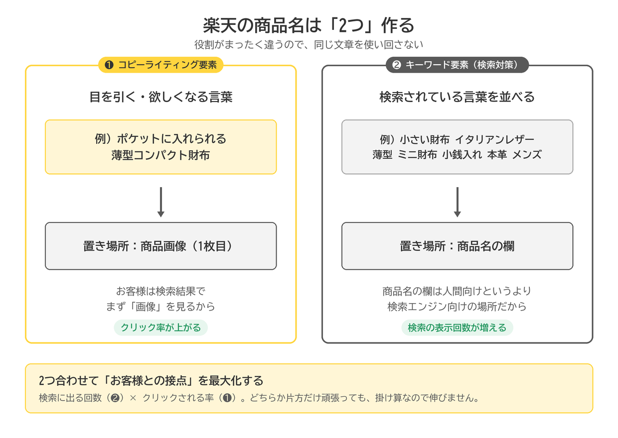 楽天の商品名は2つ作る:コピーライティング要素は商品画像に載せてクリック率を上げ、キーワード要素は商品名の欄に入れて検索の表示回数を増やす