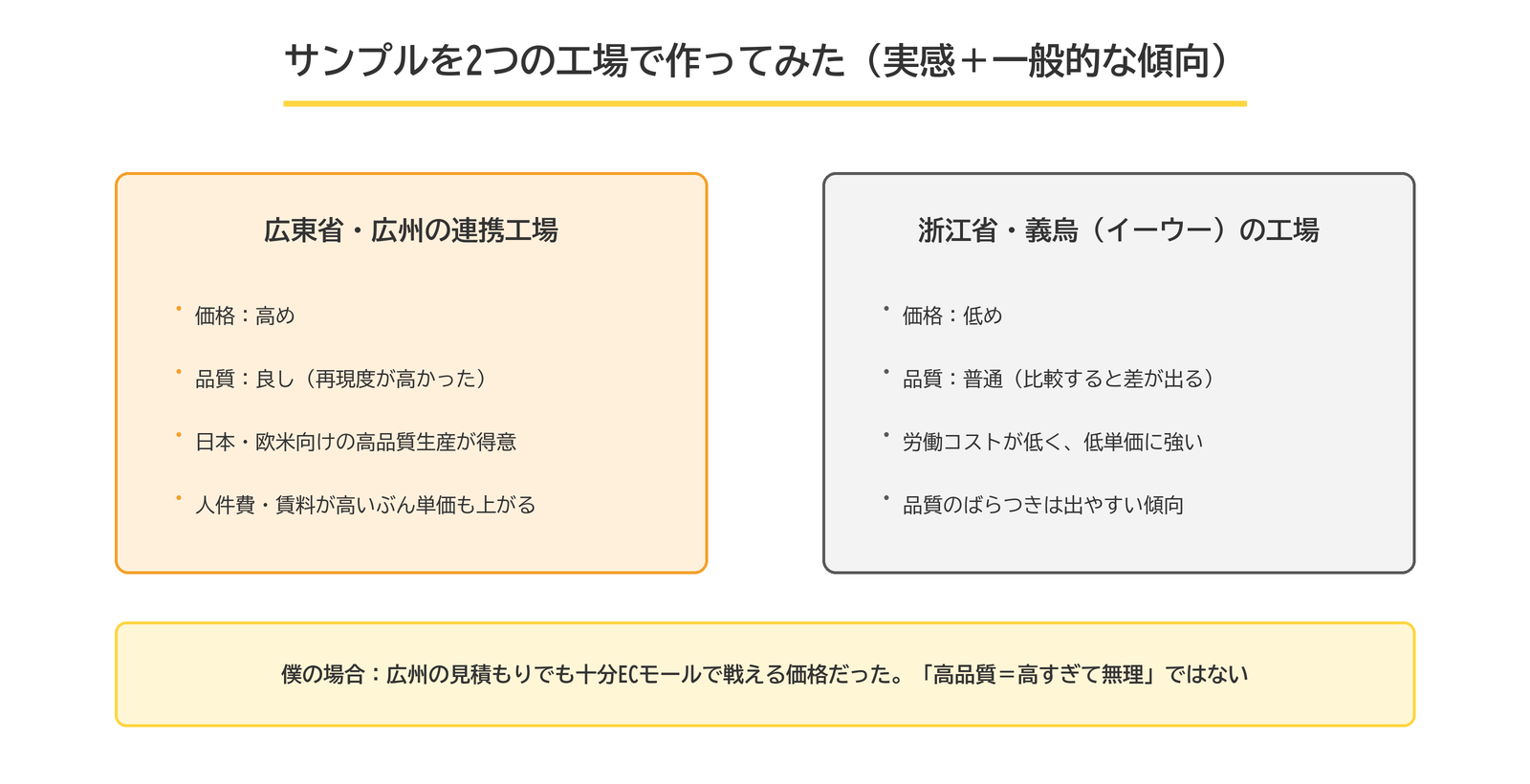 広州の連携工場と義烏の工場の比較。広州は価格高めで品質良し、義烏は価格低めで品質は普通