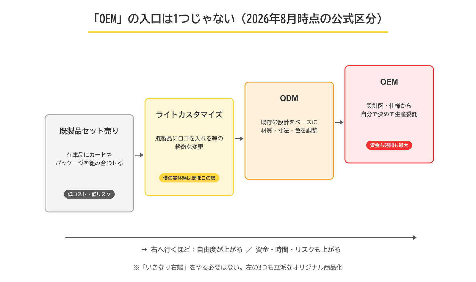 OEMの入口4段階。既製品セット売り、ライトカスタマイズ、ODM、フルOEMの順に自由度とリスクが上がる