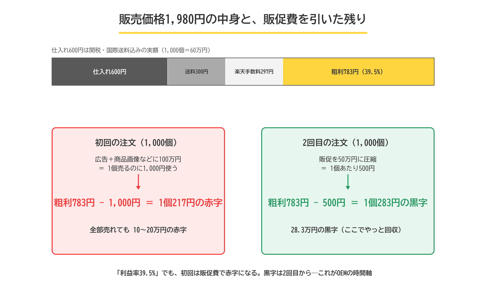販売価格1,980円の内訳と販促費。初回は1個217円の赤字、2回目は283円の黒字