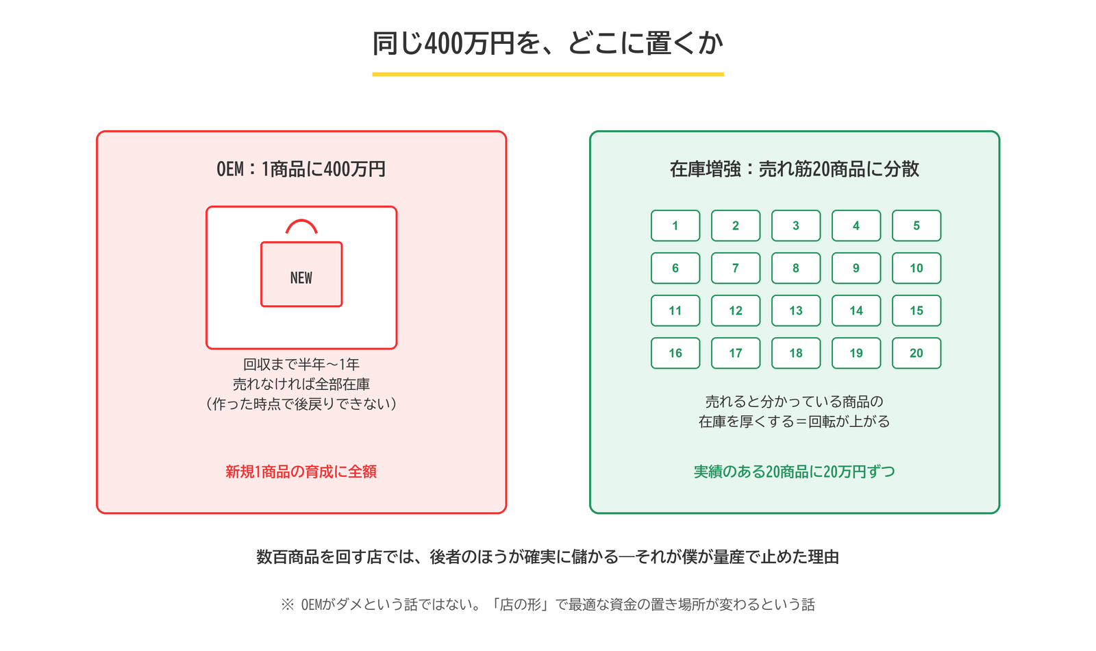 同じ400万円を1商品に集中させるか、売れ筋20商品の在庫増強に分散するかの比較
