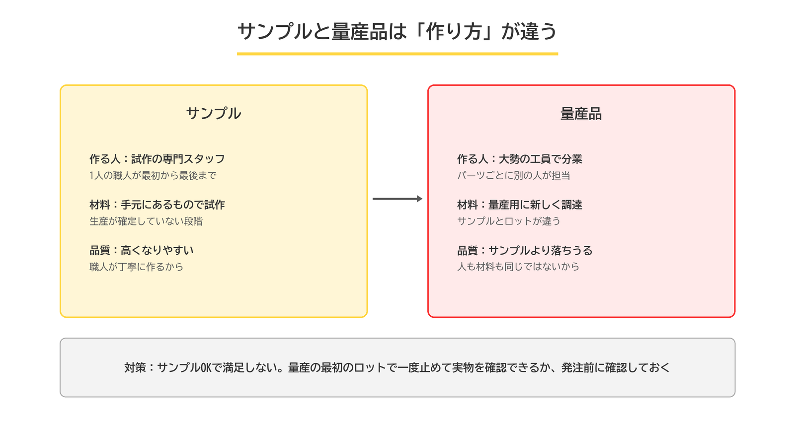 サンプルは1人の職人が手元の材料で作る。量産品は大勢の分業と新規調達の材料で作る。だから品質が変わりうる