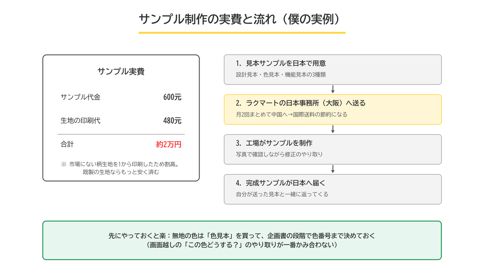 サンプル制作の実費（サンプル代600元＋生地印刷代480元＝約2万円）と、日本からのサンプル送付の流れ