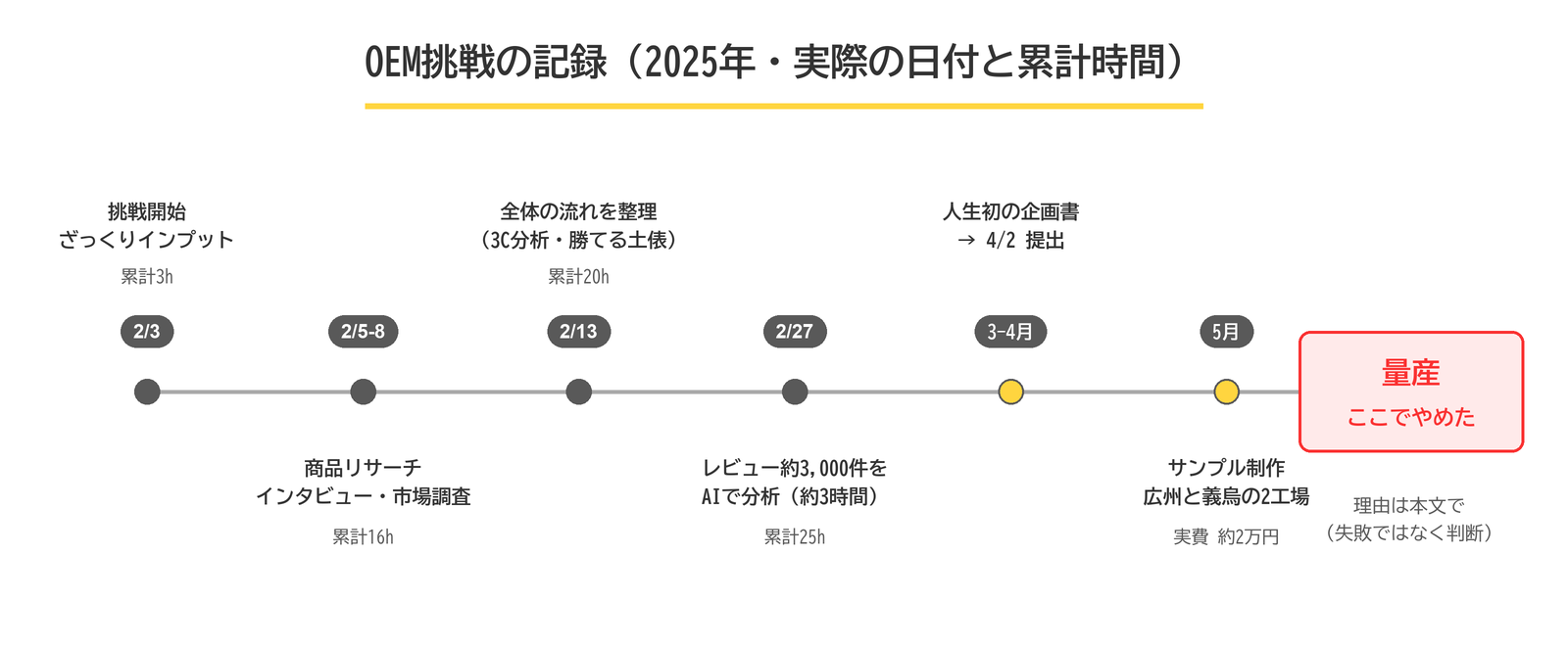 OEM挑戦のタイムライン。2025年2月3日開始、25時間のリサーチ、企画書提出、サンプル制作、量産の手前で中止