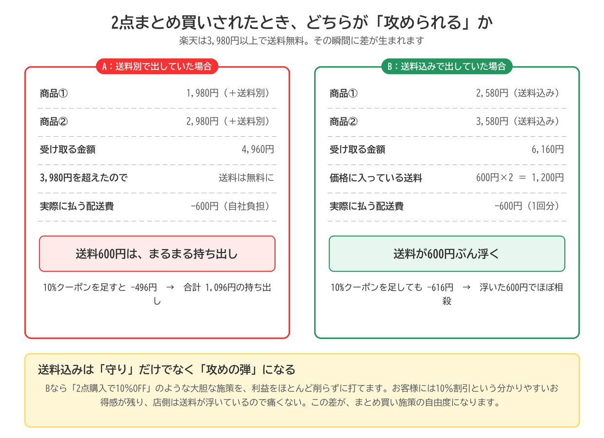 2点まとめ買い時の比較。送料別は送料600円がまるまる持ち出しになり10%クーポンで合計1,096円の負担。送料込みは送料が600円浮くので10%クーポンを打ってもほぼ相殺される
