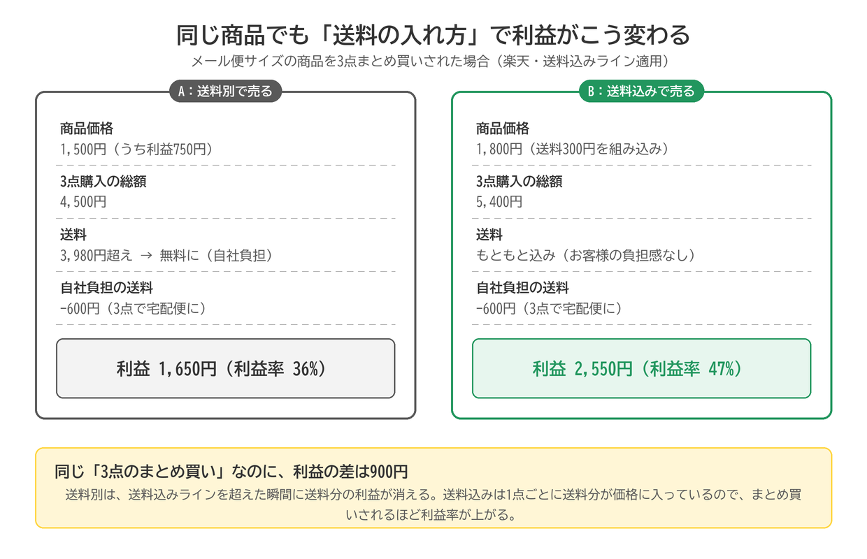 送料別と送料込みの利益比較:同じ3点まとめ買いでも、送料別は利益1,650円(利益率36%)、送料込みは利益2,550円(利益率47%)で900円の差がつく
