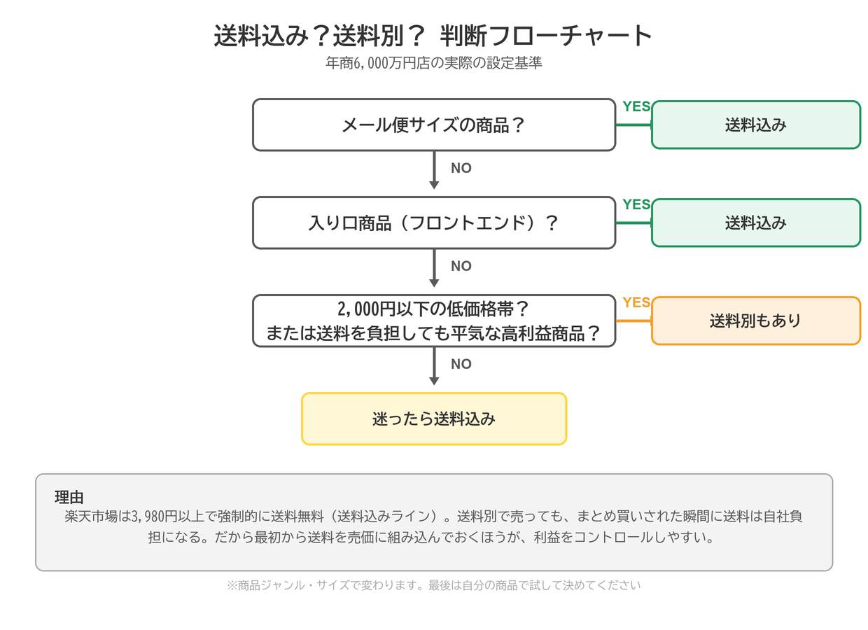 送料込みか送料別かの判断フローチャート:メール便サイズは送料込み、入り口商品は送料込み、送料別にしていいのは低価格帯か高利益商品だけ。迷ったら送料込み