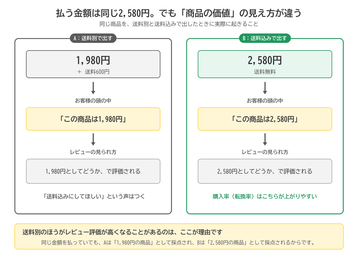 同じ2,580円でも、送料別のAは「1,980円の商品」として評価され、送料込みのBは「2,580円の商品」として評価される図