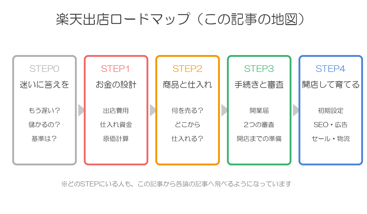 楽天出店ロードマップ。迷いに答えを出す、お金の設計、商品と仕入れ、手続きと2つの審査、開店して育てるの5ステップ