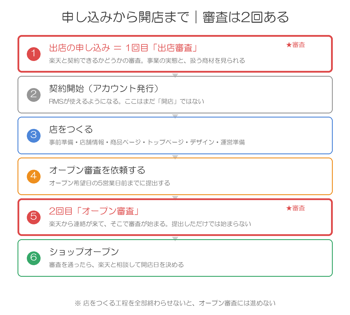 楽天出店は審査が2回ある流れ図。出店の申し込みで1回目の出店審査、契約開始、店をつくる、オープン審査の依頼、2回目のオープン審査、ショップオープンの順
