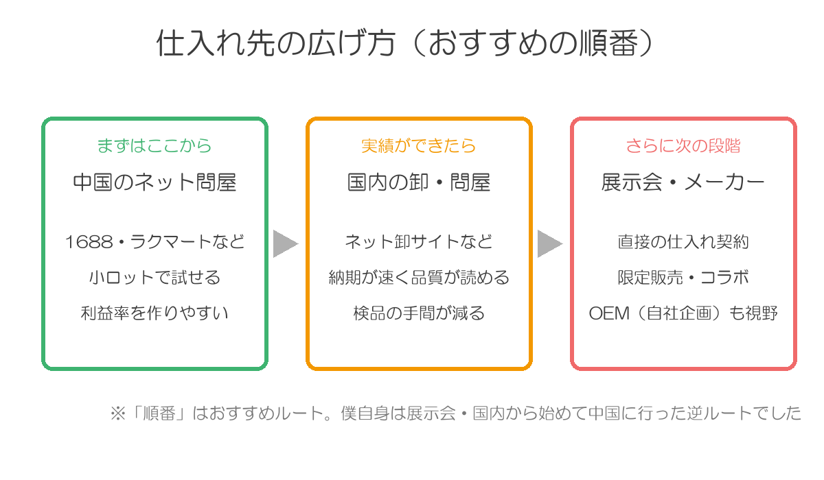 仕入れ先の広げ方。中国のネット問屋から始めて、実績ができたら国内卸、さらに展示会・メーカー直取引へ