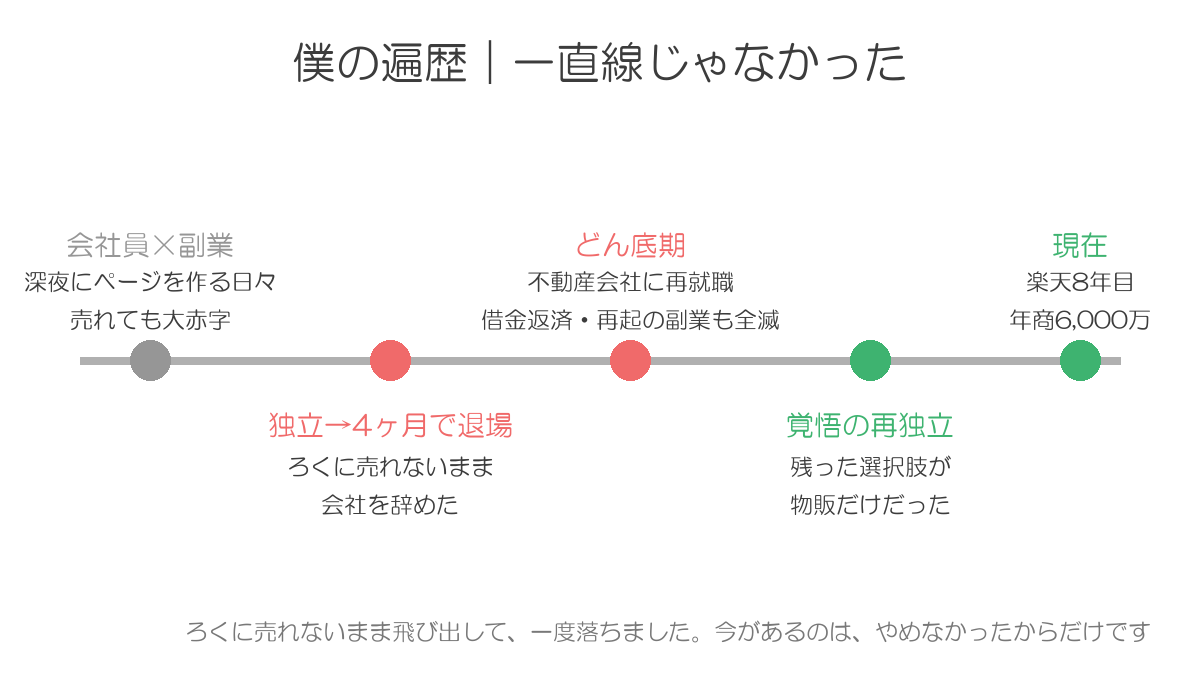 ろくに売れないまま独立して4ヶ月で退場し、再就職とどん底期を経て覚悟の再独立で楽天8年目に至る遍歴のタイムライン