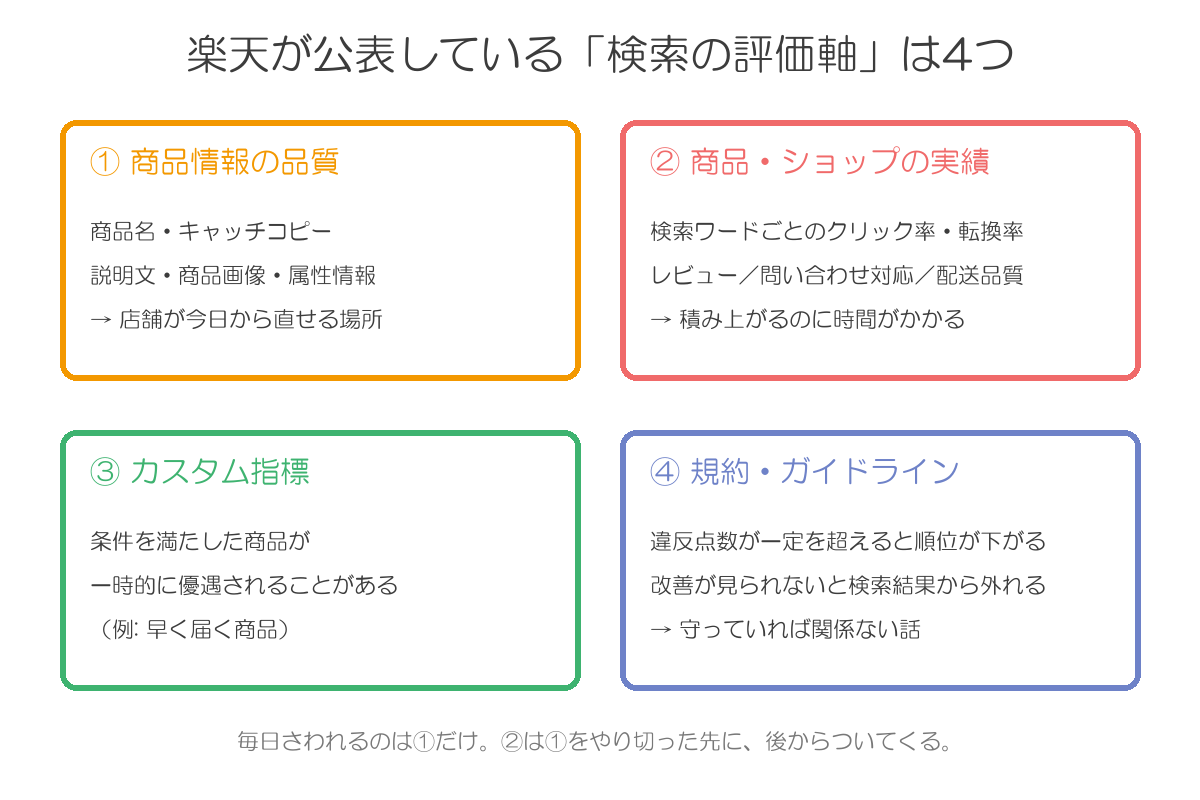 楽天が公表している検索の評価軸4つ。商品情報の品質・商品ショップの実績・カスタム指標・規約ガイドライン