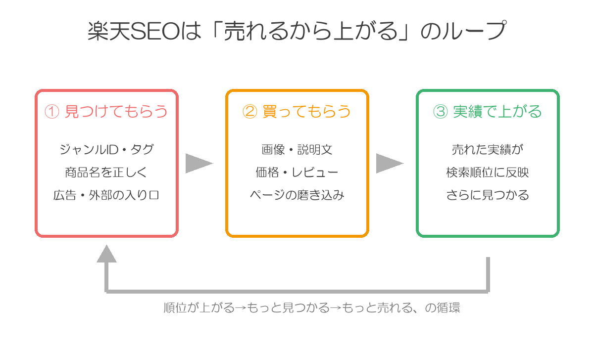 楽天SEOのループ構造。入口を正して見つけてもらい、ページで買ってもらい、売れた実績で順位が上がる循環