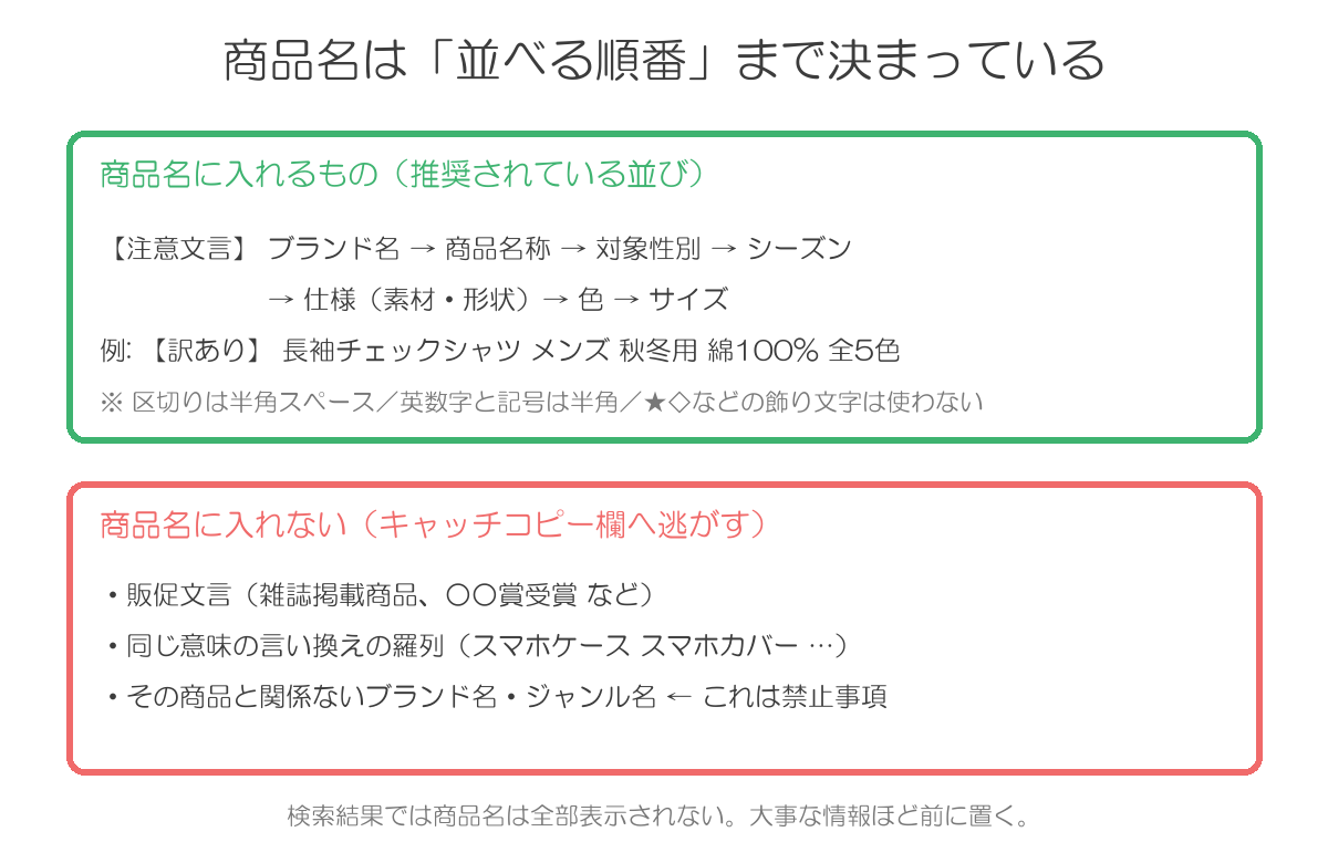 商品名の基本体系。注意文言・ブランド名・商品名称・対象性別・シーズン・仕様・色・サイズの順に並べる