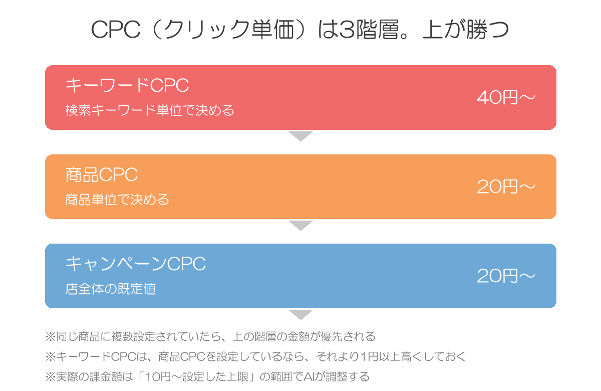 RPPのCPCは3階層。上からキーワードCPC40円〜、商品CPC20円〜、キャンペーンCPC20円〜で、上の階層が優先される