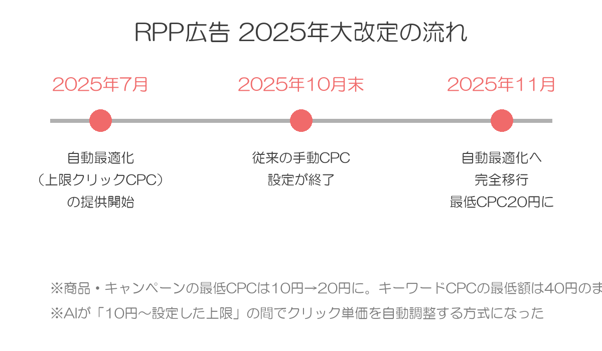 RPP広告2025年大改定のタイムライン。7月に自動最適化提供開始、10月末で手動CPC終了、11月に完全移行し最低CPC20円へ