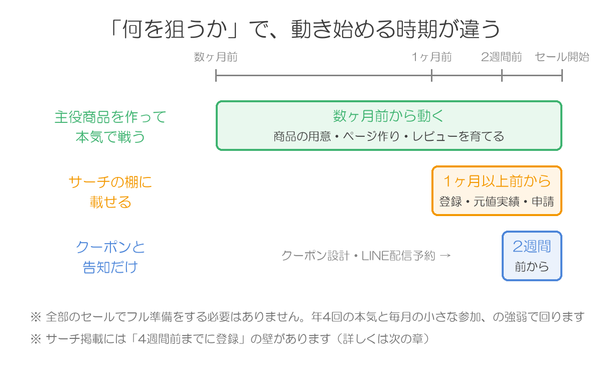セール準備の逆算スケジュール。主役商品を作って戦うなら数ヶ月前、サーチの棚に載せるなら1ヶ月以上前、クーポンと告知だけなら2週間前から動く