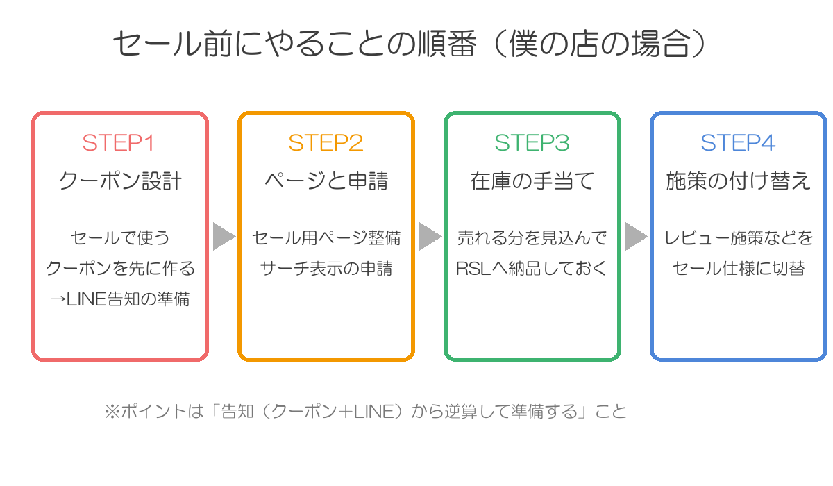 セール前の準備4ステップ。クーポン設計、ページとサーチ申請、RSLへの在庫納品、施策の付け替えの順