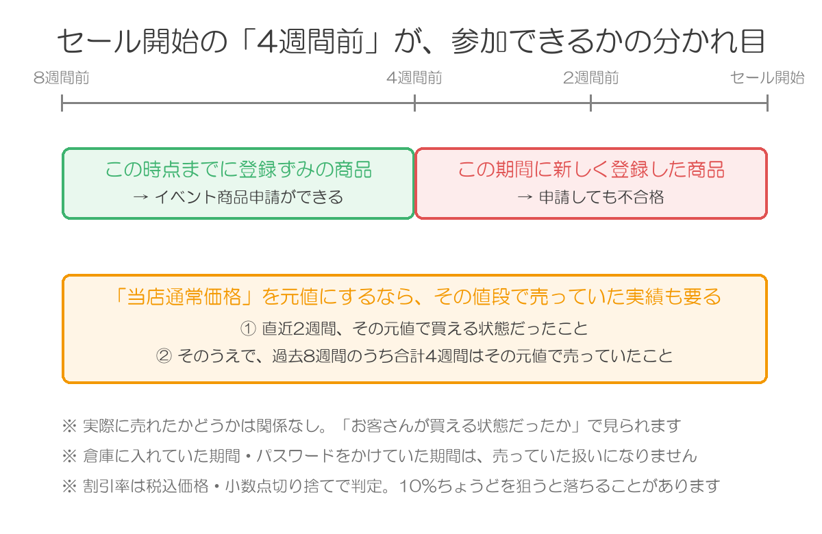 セール開始の4週間前より前に登録した商品だけがイベント商品申請でき、当店通常価格を元値にするには直近2週間と過去8週間で合計4週間の販売実績が必要