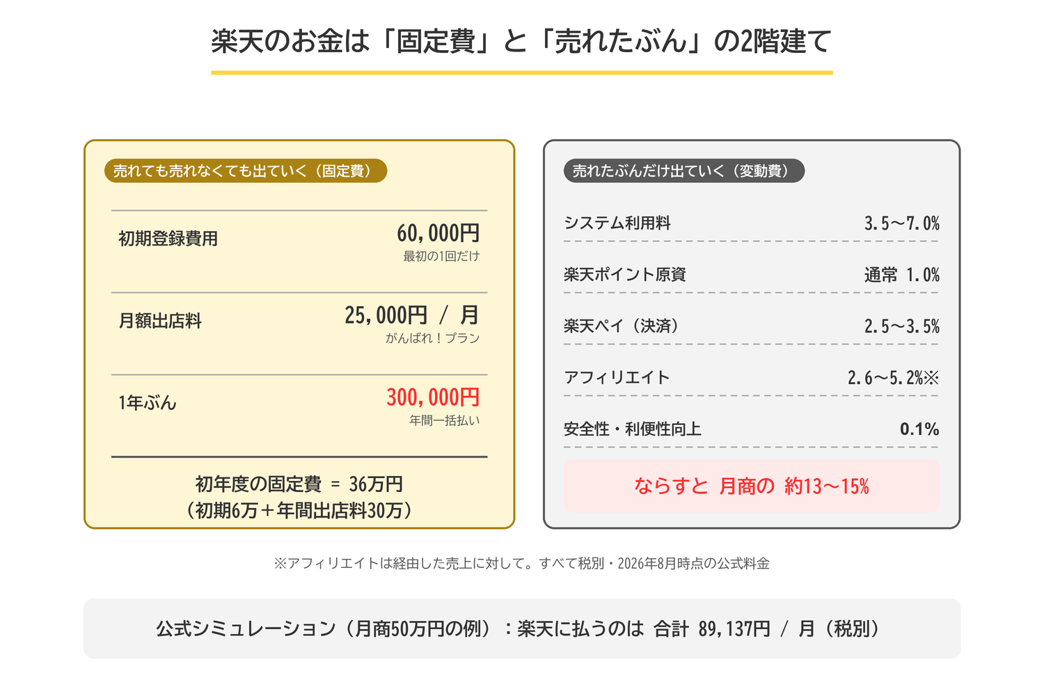 楽天の費用は固定費と変動費の2階建て。固定費は初期登録費用60,000円と月額出店料25,000円、変動費は月商の約13〜15%
