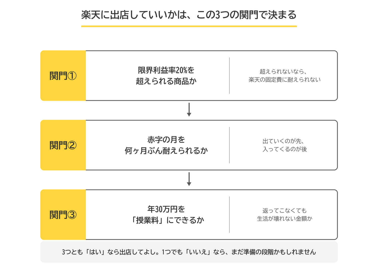 楽天に出店していいかを決める3つの関門。限界利益率20%を超えられるか、赤字の月を何ヶ月耐えられるか、年30万円を授業料にできるか