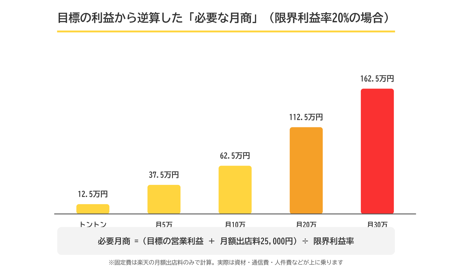 限界利益率20%の場合、目標の営業利益ごとに必要な月商。トントンで12.5万円、月5万円で37.5万円、月10万円で62.5万円、月30万円で162.5万円
