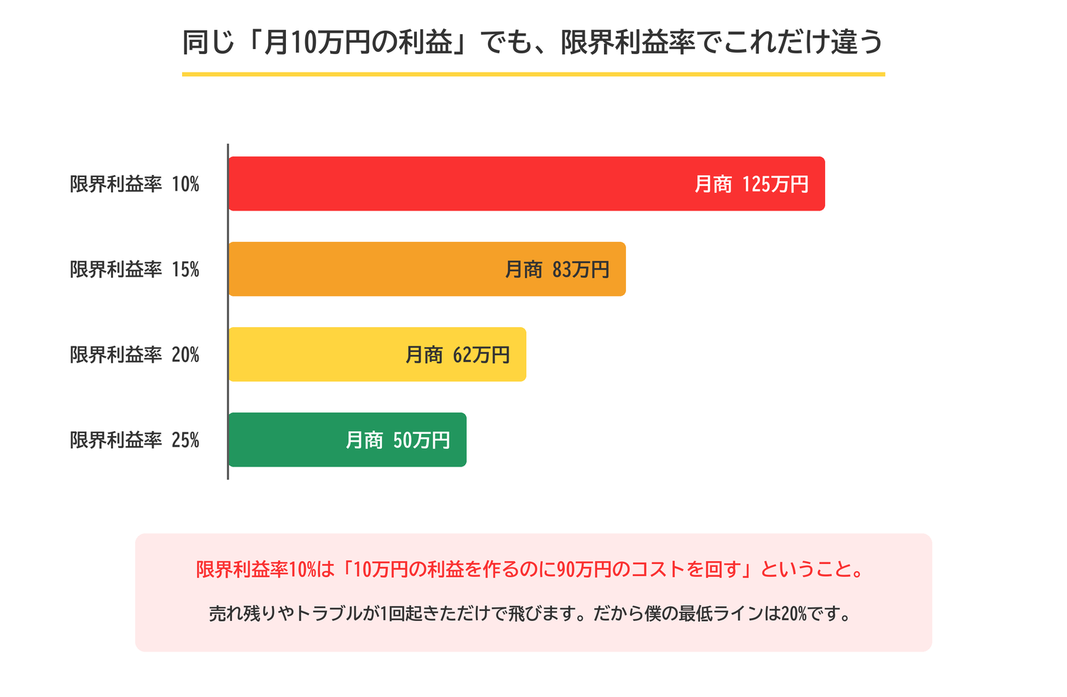 同じ月10万円の営業利益でも、限界利益率10%なら月商125万円、15%なら83万円、20%なら62万円、25%なら50万円が必要になる