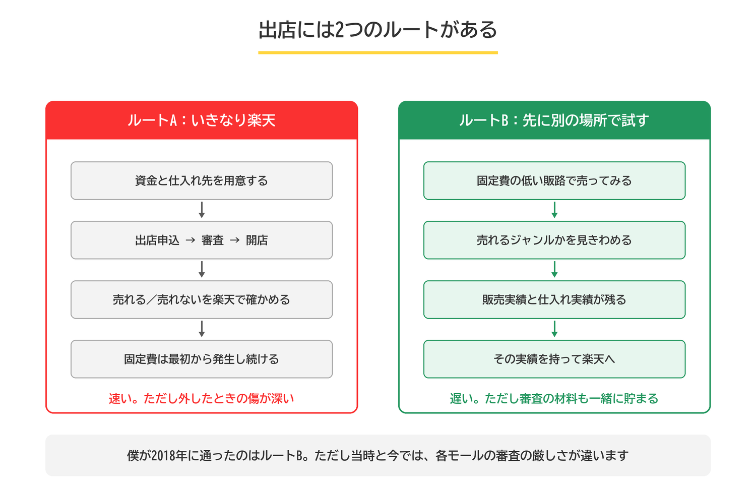出店の2つのルート。いきなり楽天に出すルートAと、先に固定費の低い販路で試してから楽天へ行くルートB