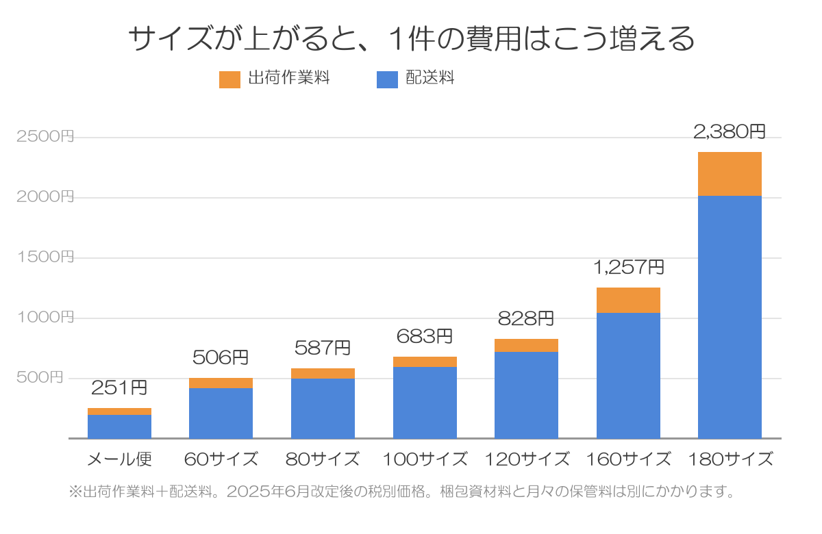 サイズ別のRSL費用。メール便251円から180サイズ2,380円まで、出荷作業料と配送料が同時に上がる