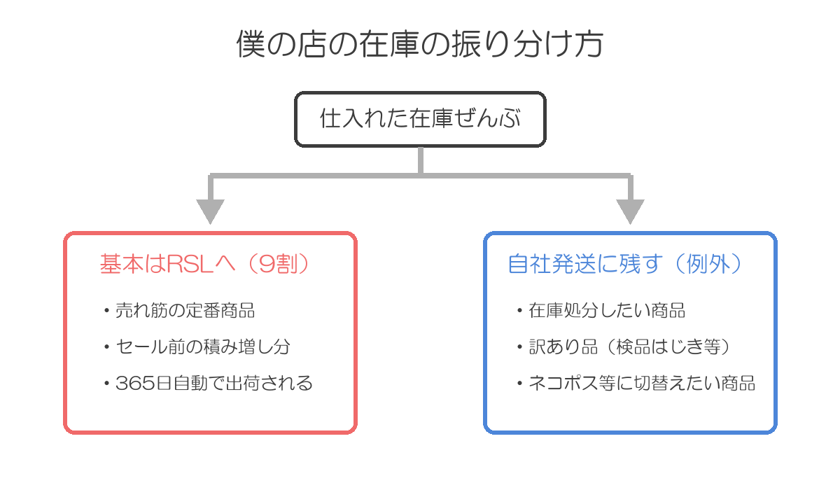 在庫の振り分け方。基本はRSLに預け、在庫処分・訳あり品・ネコポス切替の3類型だけ自社発送に残す