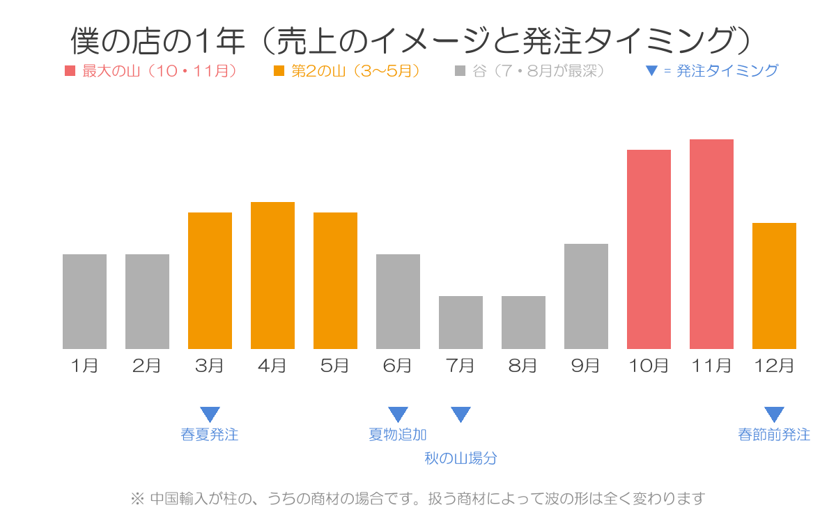 TAKAHIROの店の年間売上イメージ。10・11月が最大の山、3〜5月が第2の山、7・8月が谷。発注は12月・3月・6月・7月。商材によって波の形は変わる