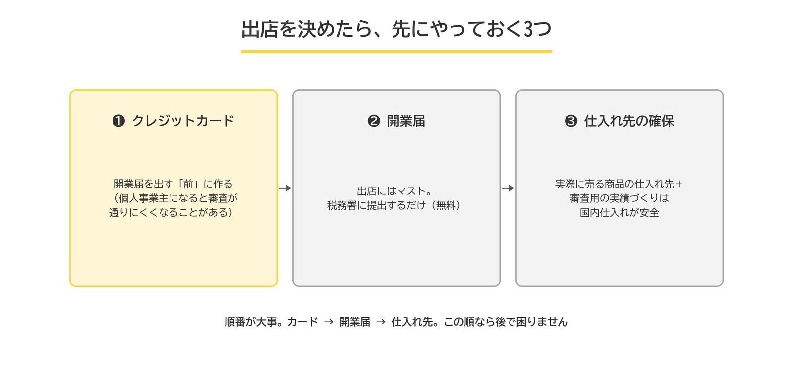 出店前の3点セット。クレジットカードは開業届の前に作る、開業届、仕入れ先の確保