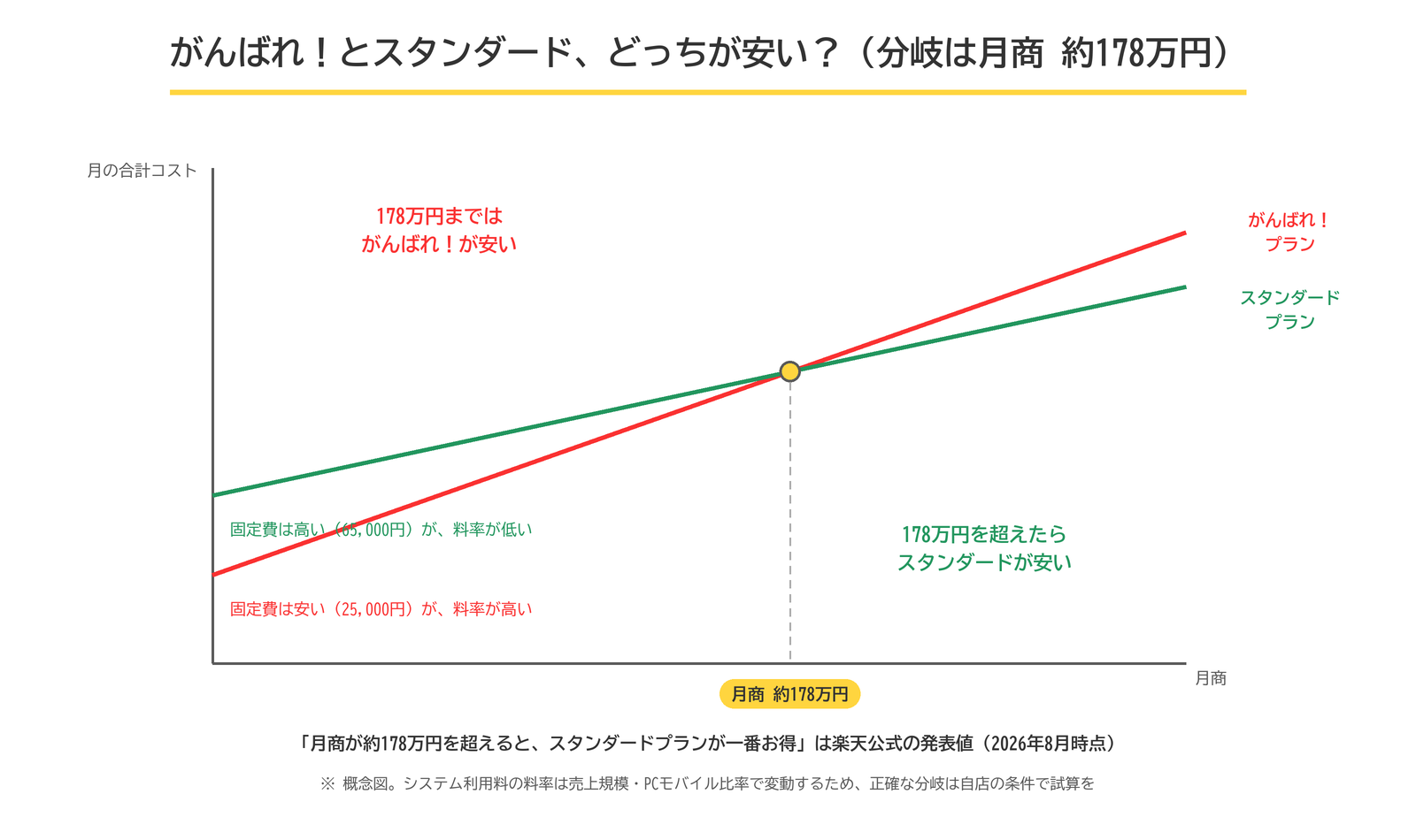 がんばれ！プランとスタンダードプランの損益分岐グラフ。月商約178万円を超えるとスタンダードが安くなる