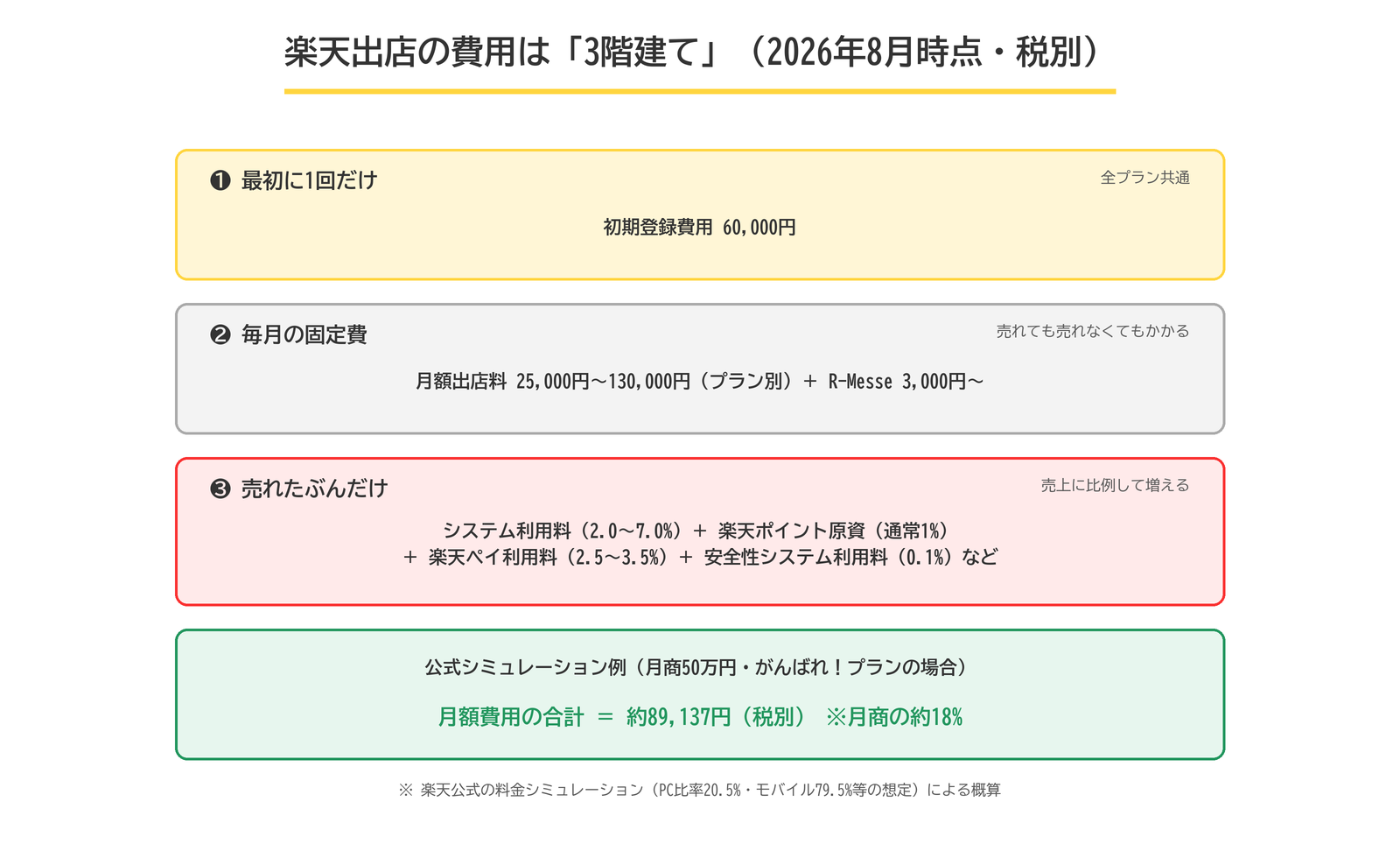 楽天出店の費用の3階建て構造。初期登録費用6万円、毎月の固定費、売上に比例する従量費用