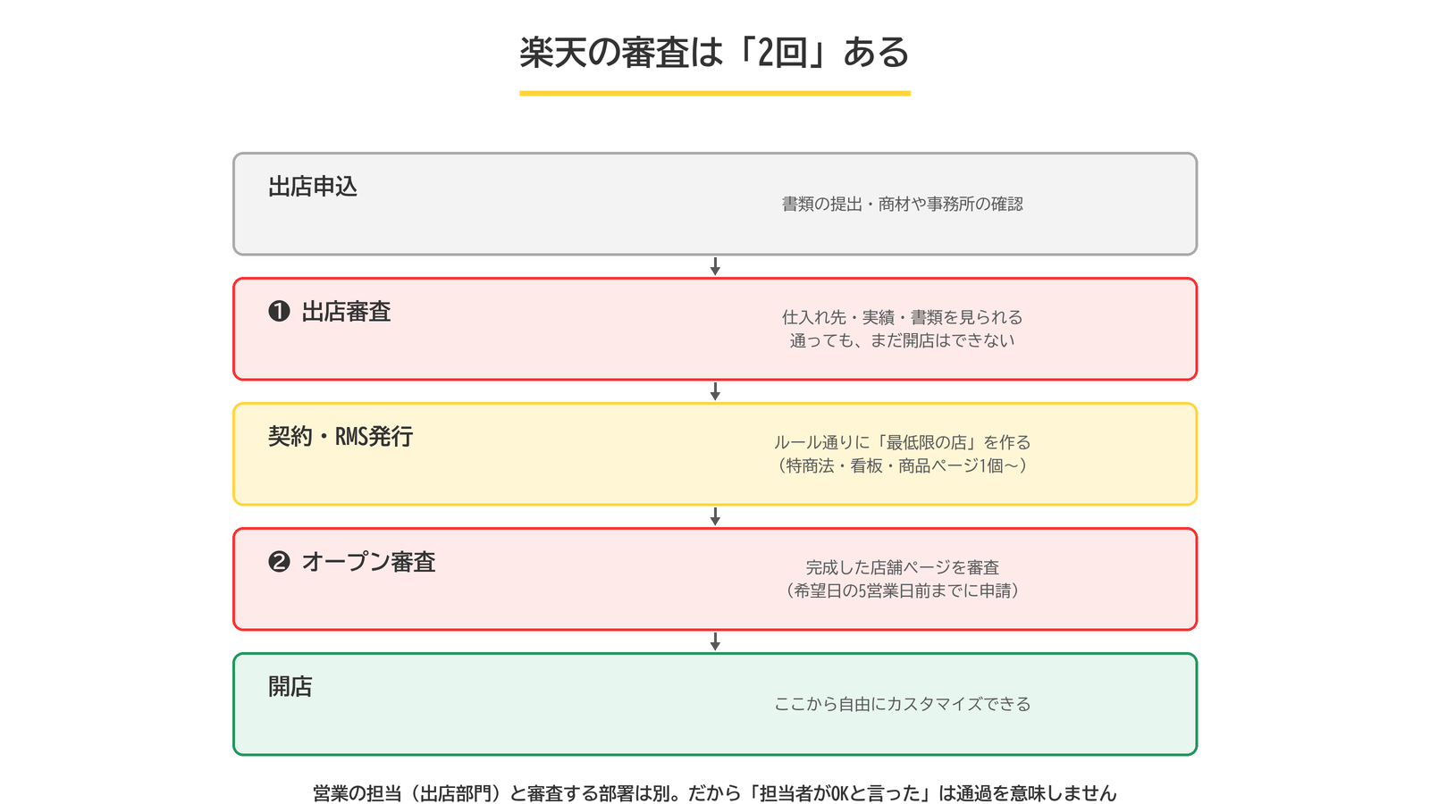 楽天の二段階審査の構造。出店申込、出店審査、契約とRMS発行、オープン審査、開店の流れ