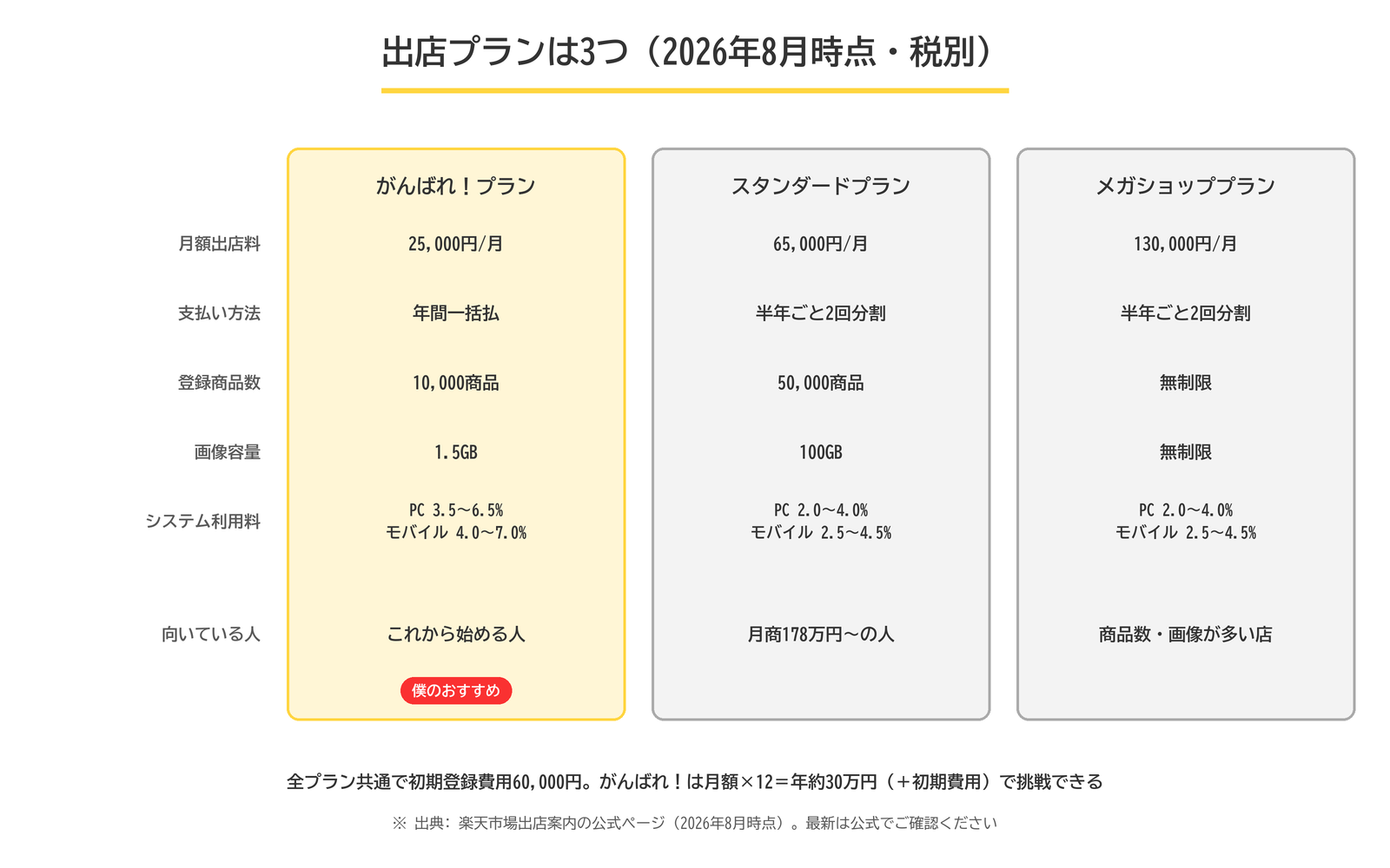 楽天の出店プラン3つの比較。がんばれ！プラン月額25,000円、スタンダードプラン65,000円、メガショッププラン130,000円